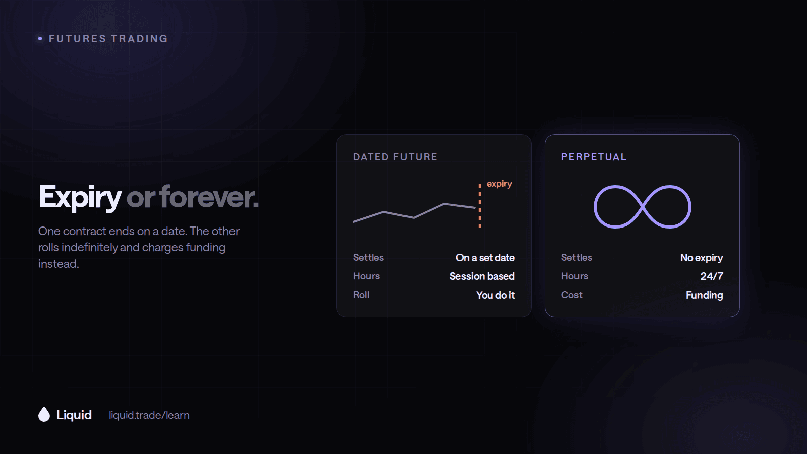 Futures vs. Perpetual Futures: Hours, Expiry, and Access