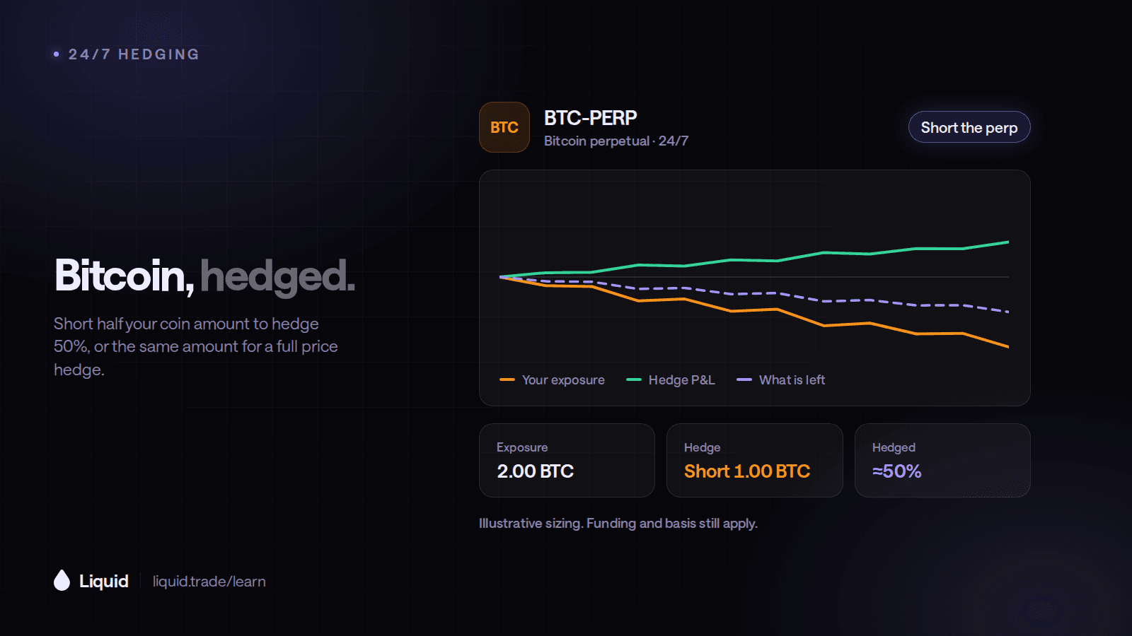 How to Hedge Bitcoin 24/7