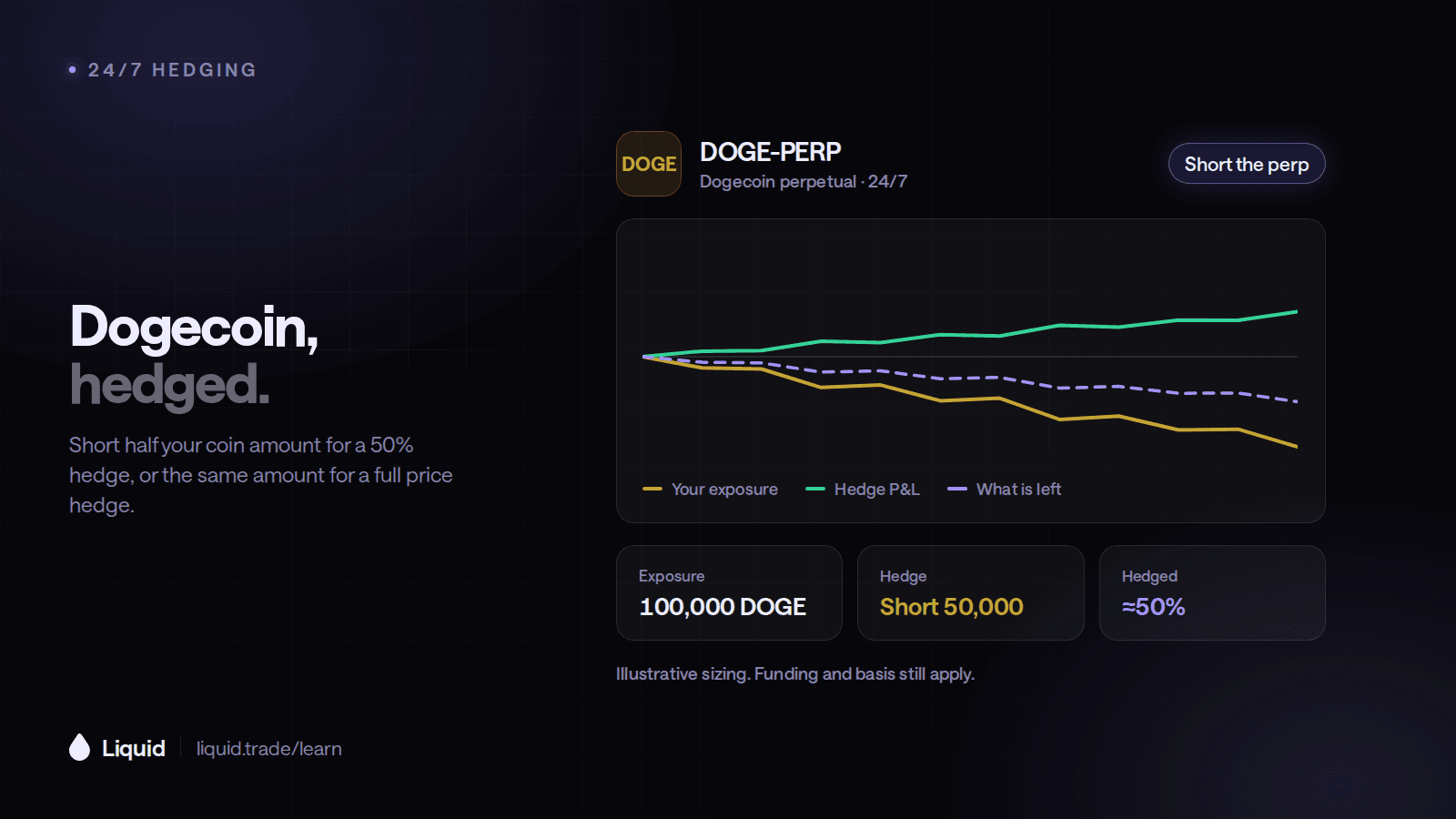 How to Hedge Dogecoin 24/7