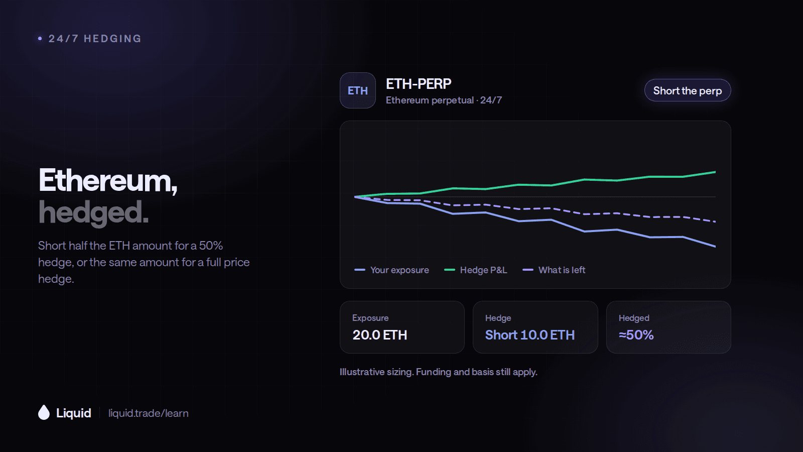 How to Hedge Ethereum 24/7