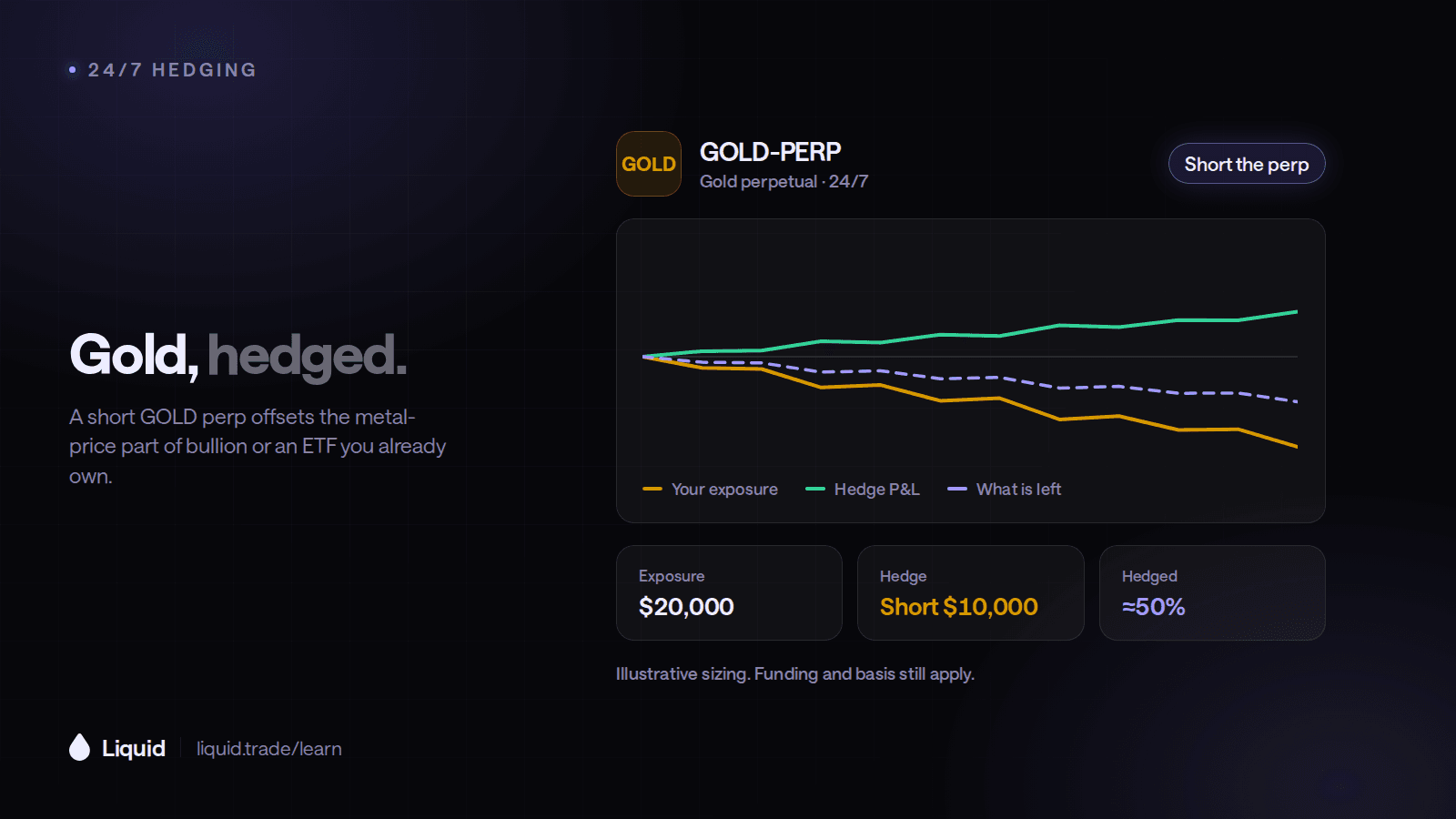 How to Hedge Gold 24/7